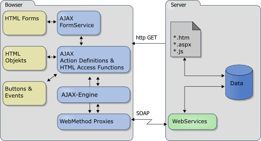 Architecture of the AJAX framework using a Model View Controller pattern