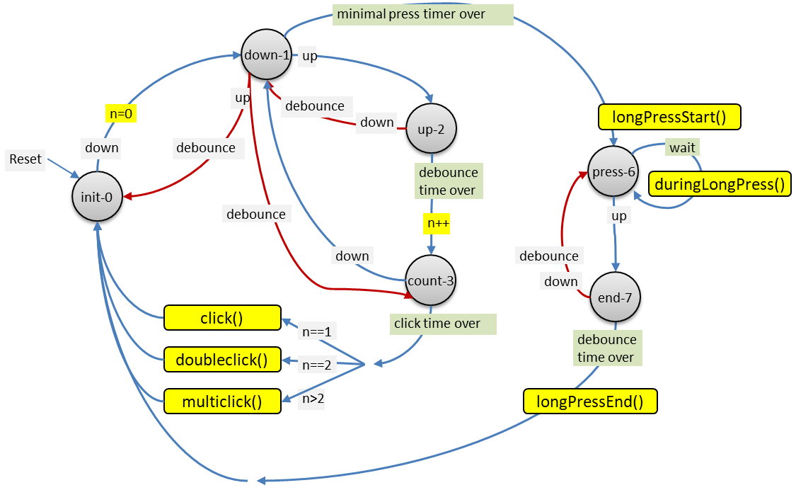 OneButton Finite State Machine 